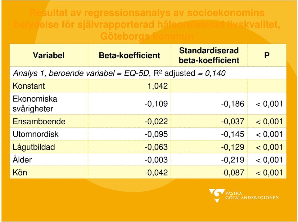 R 2 adjusted = 0,140 Konstant 1,042 Ekonomiska svårigheter -0,109-0,186 < 0,001 Ensamboende -0,022-0,037 < 0,001