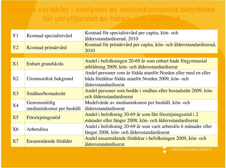 Kostnad för primärvård per capita, kön- och åldersstandardiserad, 2010 Andel i befolkningen 20-69 år som enbart hade förgymnasial utbildning 2009, kön- och åldersstandardiserat Andel personer som är