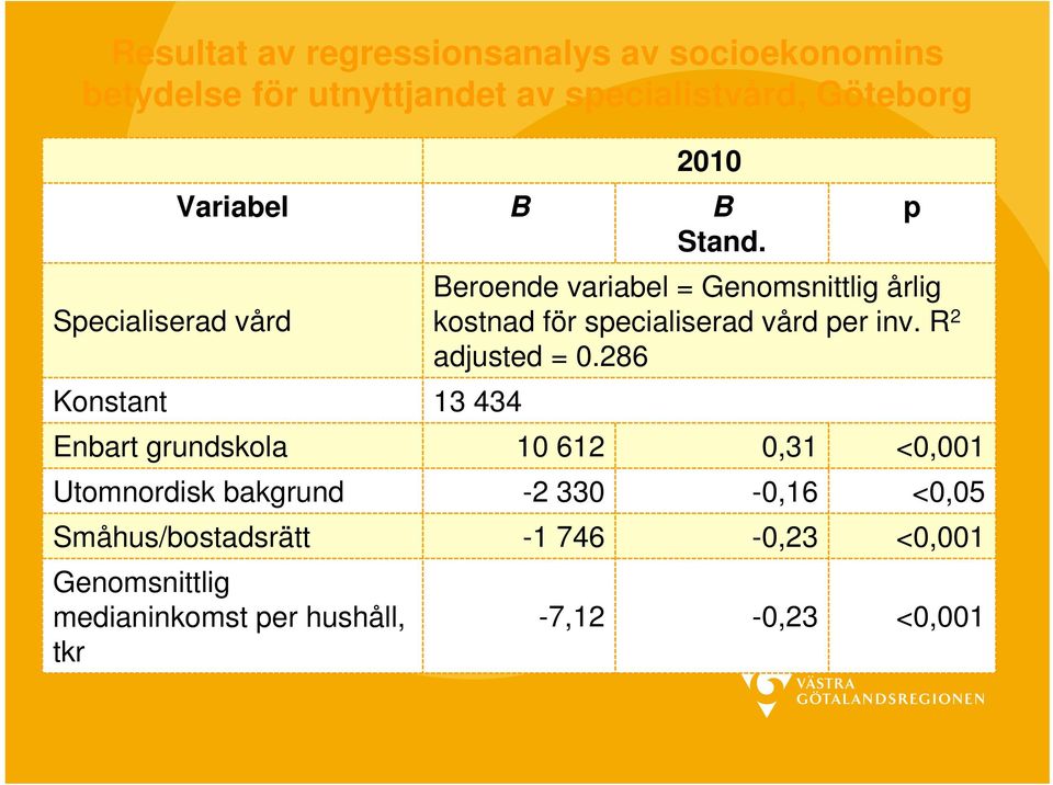 Konstant 13 434 Beroende variabel = Genomsnittlig årlig kostnad för specialiserad vård per inv.