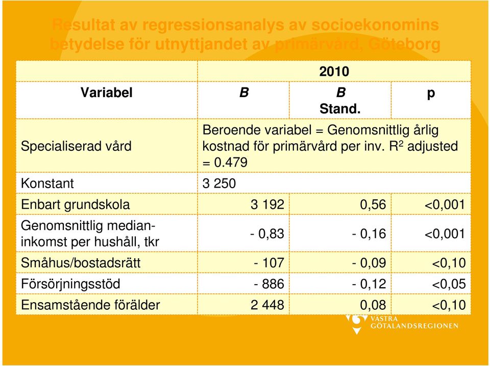 Konstant 3 250 Beroende variabel = Genomsnittlig årlig kostnad för primärvård per inv. R 2 adjusted = 0.