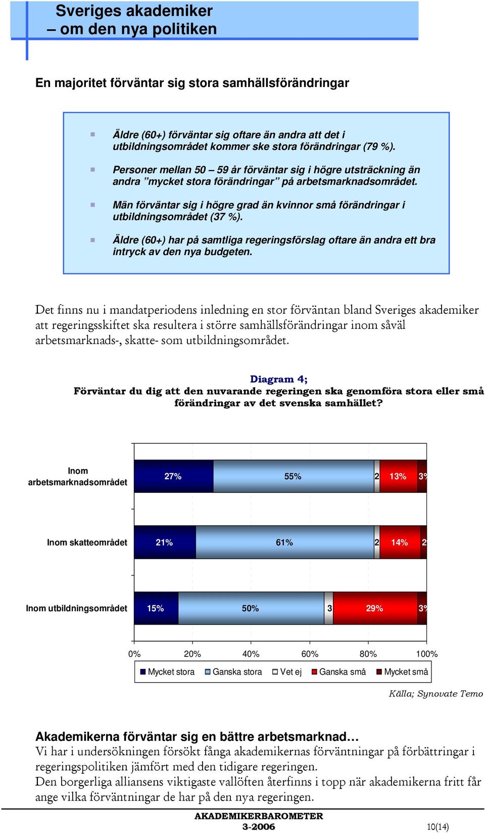 Män förväntar sig i högre grad än kvinnor små förändringar i utbildningsområdet (37 %). Äldre (60+) har på samtliga regeringsförslag oftare än andra ett bra intryck av den nya budgeten.