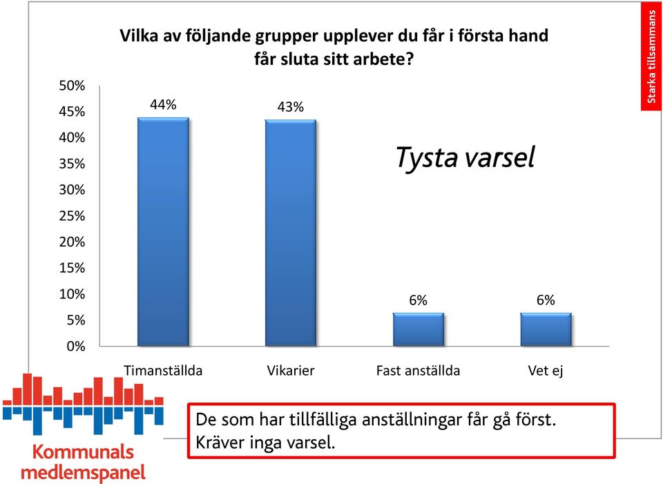 44% 43% Tysta varsel 6% 6% Timanställda Vikarier Fast