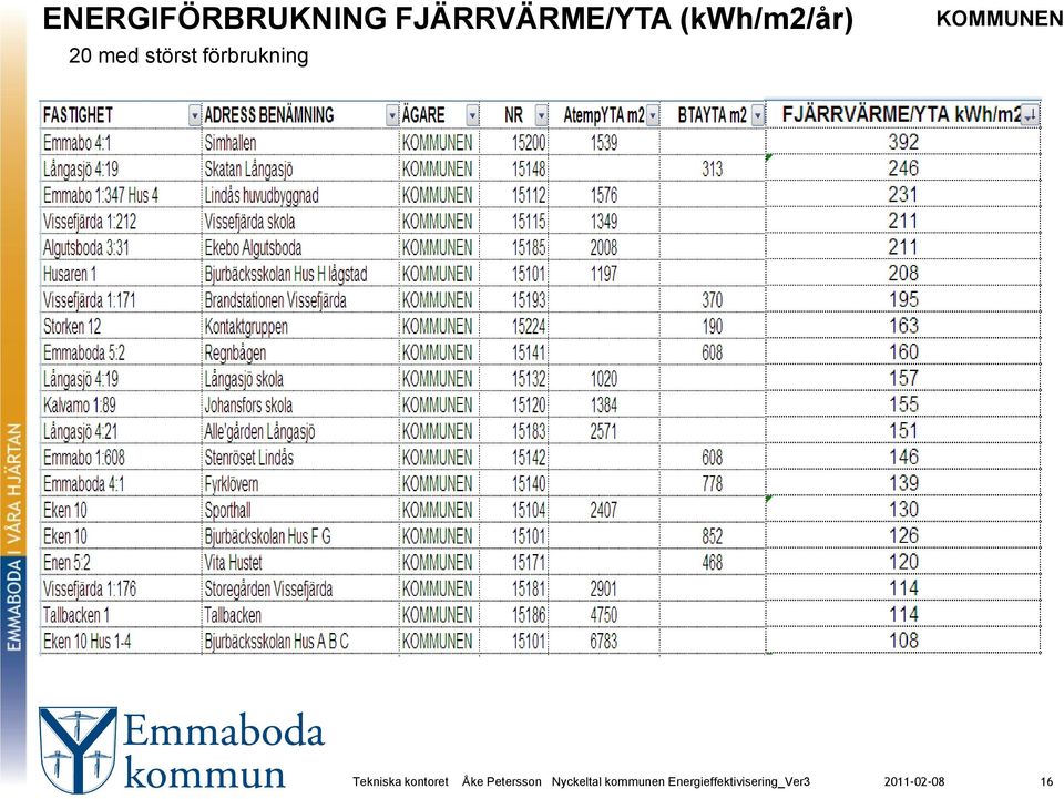 (kwh/m2/år) 20 med