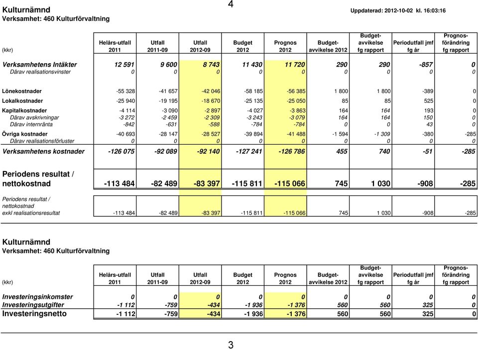 Prognosförändring fg rapport Verksamhetens Intäkter 12 591 9 600 8 743 11 430 11 720 290 290-857 0 Därav realisationsvinster 0 0 0 0 0 0 0 0 0 Lönekostnader -55 328-41 657-42 046-58 185-56 385 1 800