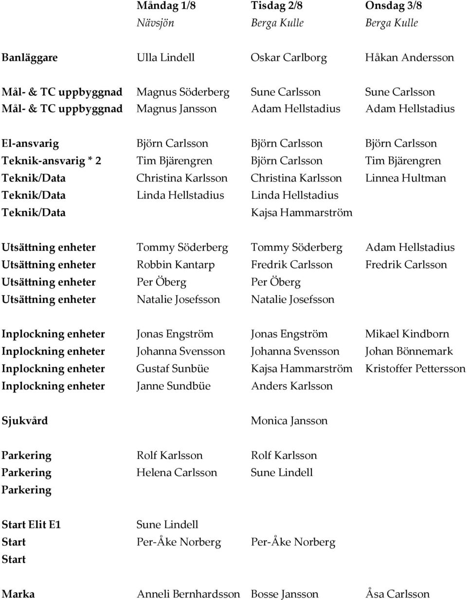 Christina Karlsson Christina Karlsson Linnea Hultman Teknik/Data Linda Hellstadius Linda Hellstadius Teknik/Data Kajsa Hammarström Utsättning enheter Tommy Söderberg Tommy Söderberg Adam Hellstadius