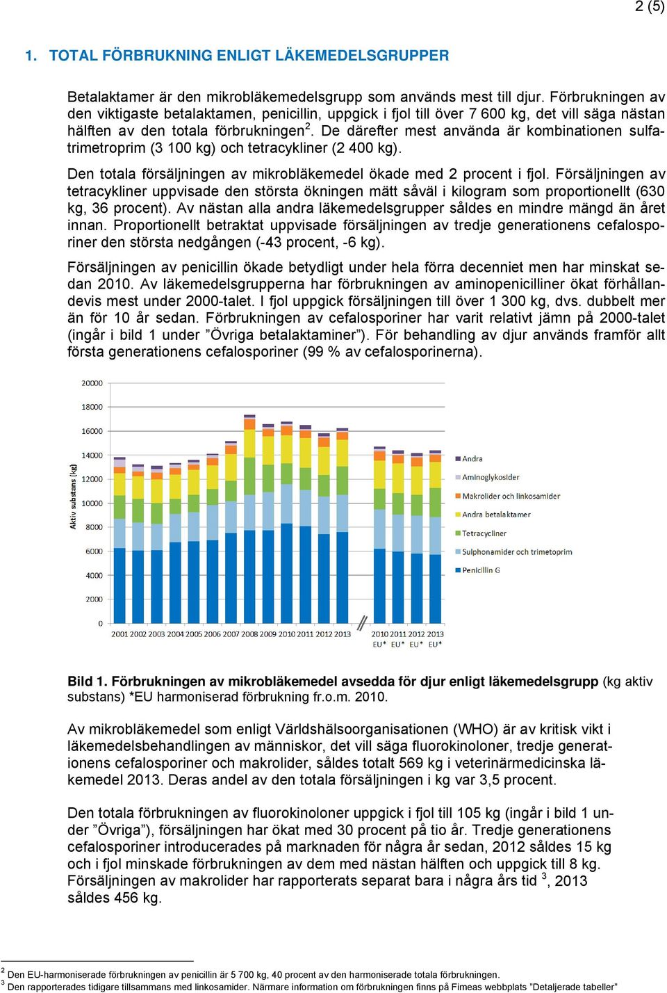 De därefter mest använda är kombinationen sulfatrimetroprim (3 100 kg) och tetracykliner (2 400 kg). Den totala försäljningen av mikrobläkemedel ökade med 2 procent i fjol.