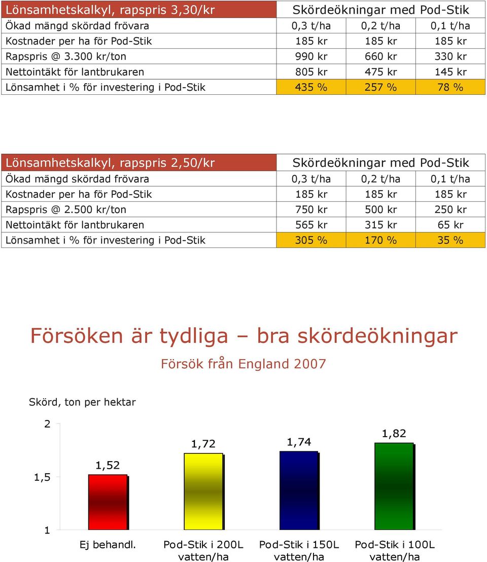 Pod-Stik Ökad mängd skördad frövara 0,3 t/ha 0,2 t/ha 0,1 t/ha Kostnader per ha för Pod-Stik 185 kr 185 kr 185 kr Rapspris @ 2.