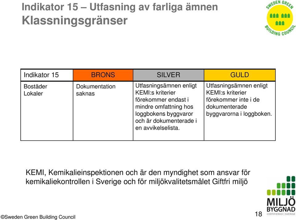 en avvikelselista. Utfasningsämnen enligt KEMI:s kriterier förekommer inte i de dokumenterade byggvarorna i loggboken.