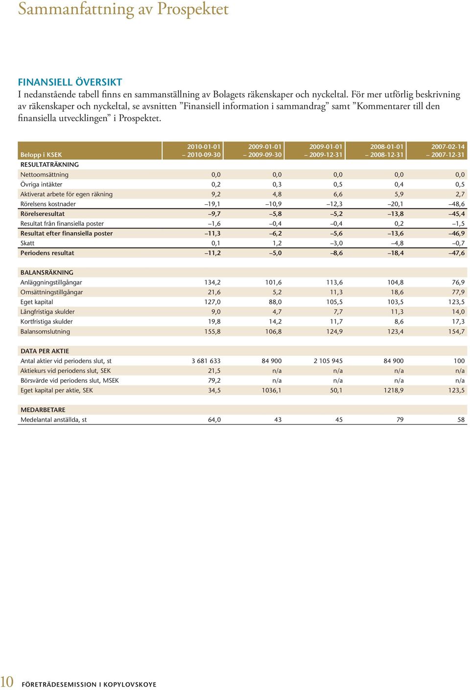 Belopp i KSEK RESULTATRÄKNING 2010-01-01 2010-09-30 2009-01-01 2009-09-30 2009-01-01 2009-12-31 2008-01-01 2008-12-31 2007-02-14 2007-12-31 Nettoomsättning 0,0 0,0 0,0 0,0 0,0 Övriga intäkter 0,2 0,3