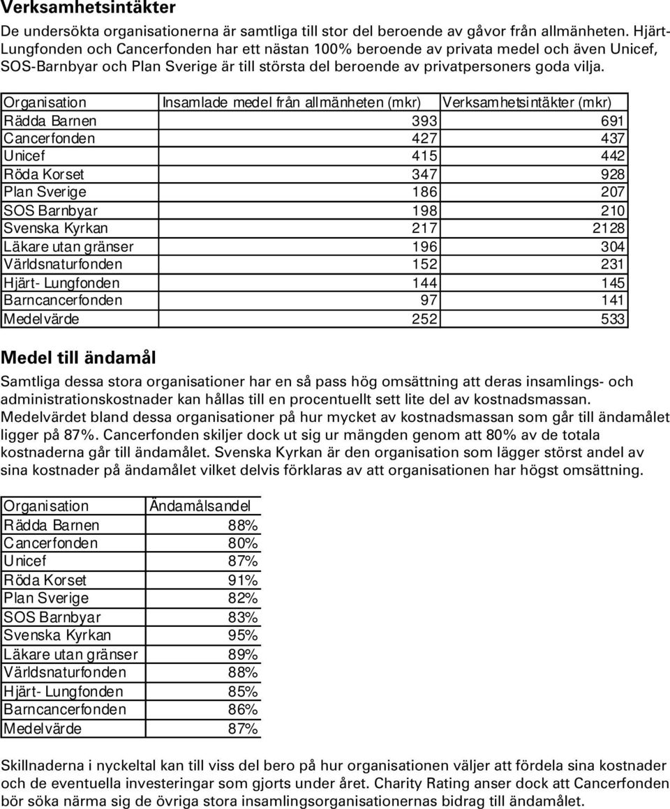 Organisation Insamlade medel från allmänheten (mkr) Verksamhetsintäkter (mkr) Rädda Barnen 393 691 Cancerfonden 427 437 Unicef 415 442 Röda Korset 347 928 Plan Sverige 186 207 SOS Barnbyar 198 210