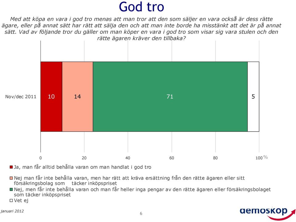 Nov/dec 2011 71 5 0 20 40 60 80 0 % Ja, man får alltid behålla varan om man handlat i god tro Nej man får inte behålla varan, men har rätt att kräva ersättning från den rätte