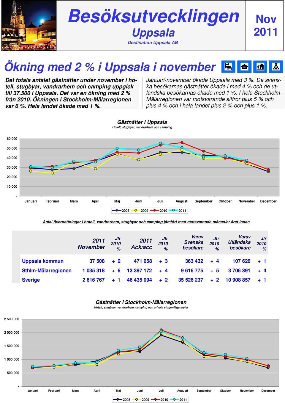 De svenska besökarnas gästnätter ökade i med 4 och de utländska besökarnas ökade med 1. I hela Stockholm Mälarregionen var motsvarande siffror plus 5 och plus 4 och i hela landet plus 2 och plus 1.