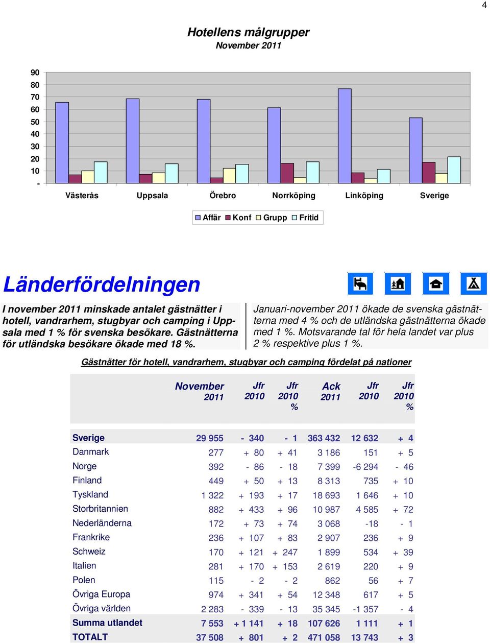 Motsvarande tal för hela landet var plus 2 respektive plus 1.