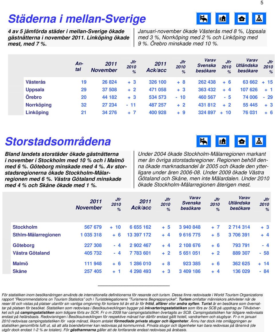 5 Antal Västerås 19 26 824 + 3 326 100 + 8 262 438 + 6 63 662 + 15 Uppsala 29 37 508 + 2 471 058 + 3 363 432 + 4 107 626 + 1 Örebro 20 44 182 + 3 534 573 10 460 567 5 74 006 29 Norrköping 32 27 234