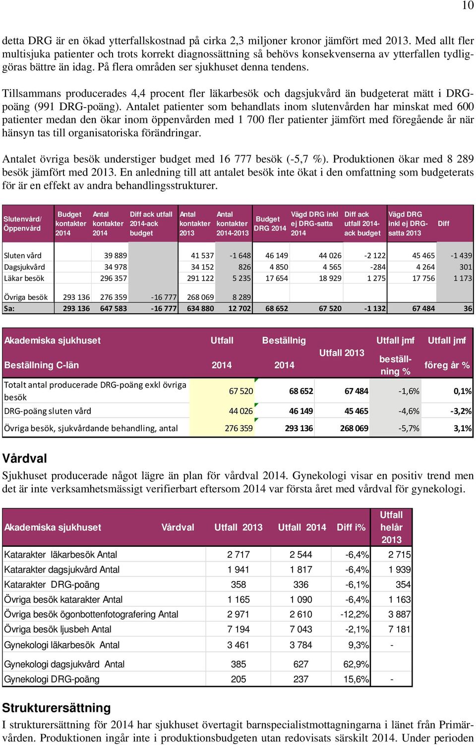Tillsammans producerades 4,4 procent fler läkarbesök och dagsjukvård än budgeterat mätt i DRGpoäng (991 DRG-poäng).
