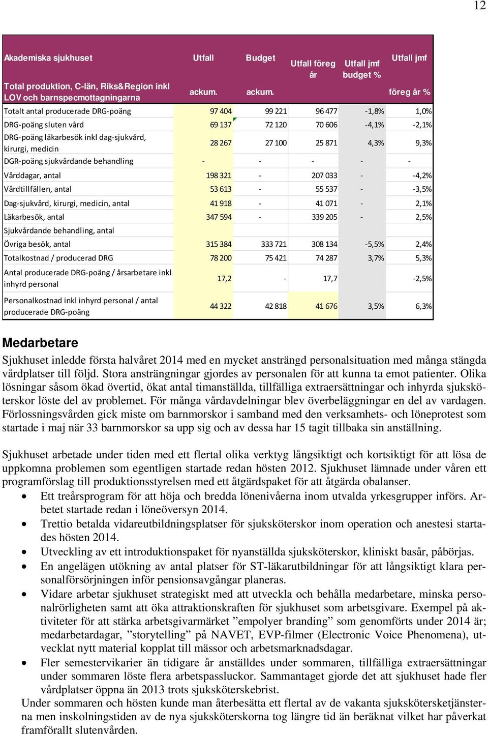 föreg år % Totalt antal producerade DRG poäng 97 404 99 221 96 477 1,8% 1,0% DRG poäng sluten vård 69 137 72 120 70 606 4,1% 2,1% DRG poäng läkarbesök inkl dag sjukvård, kirurgi, medicin 28 267 27