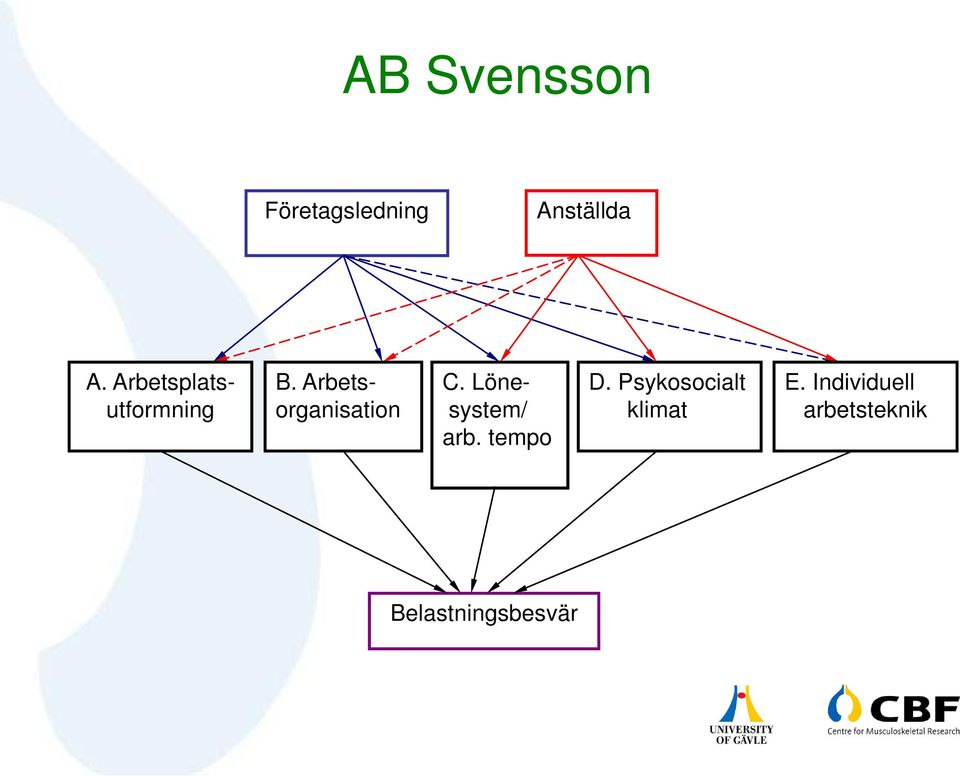 Arbetsorganisation C. Lönesystem/ arb.