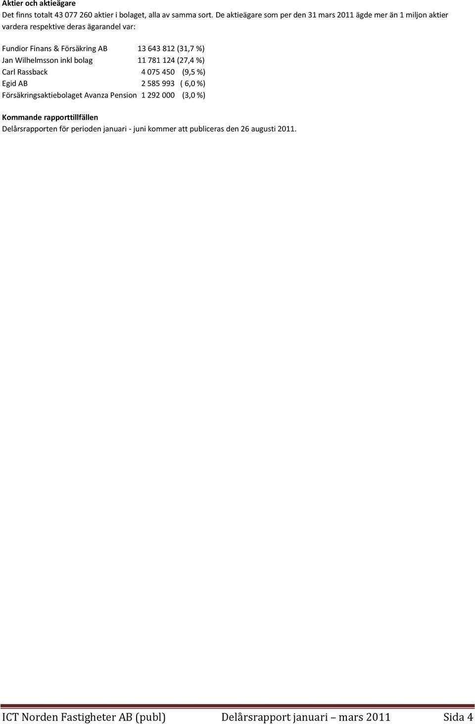 (31,7 %) Jan Wilhelmsson inkl bolag 11 781 124 (27,4 %) Carl Rassback 4 075 450 (9,5 %) Egid AB 2 585 993 ( 6,0 %) Försäkringsaktiebolaget Avanza