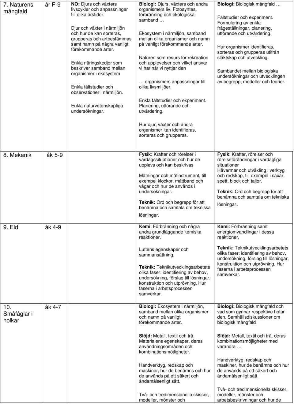 och observationer i närmiljön. Biologi: Djurs, växters och andra organismers liv.