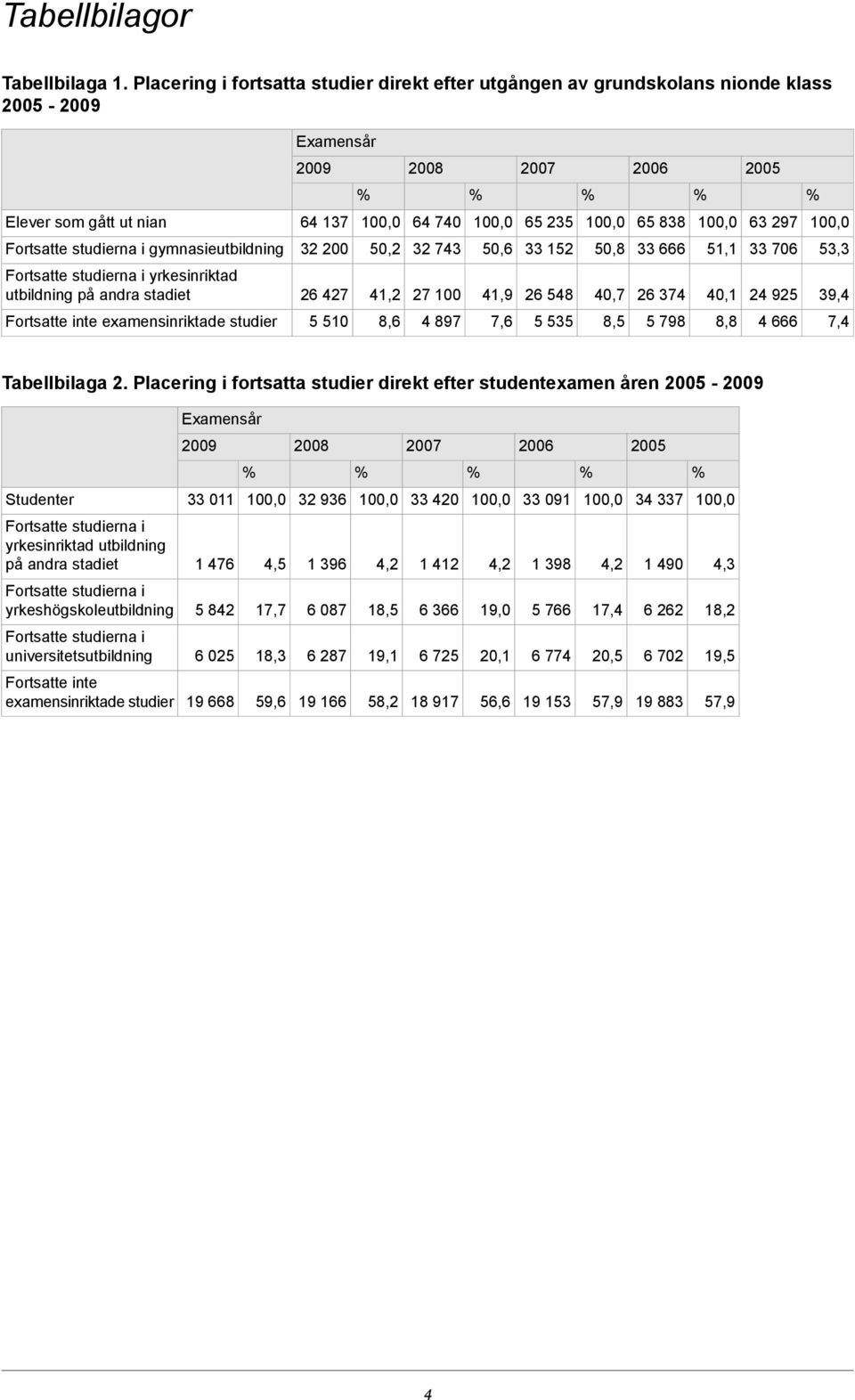 gymnasieutbildning 32 200 50,2 32 743 50,6 33 152 50,8 33 666 51,1 33 706 53,3 yrkesinriktad utbildning på andra stadiet 26 427 41,2 27 100 41,9 26 548 40,7 26 374 40,1 24 925 39,4 Fortsatte inte