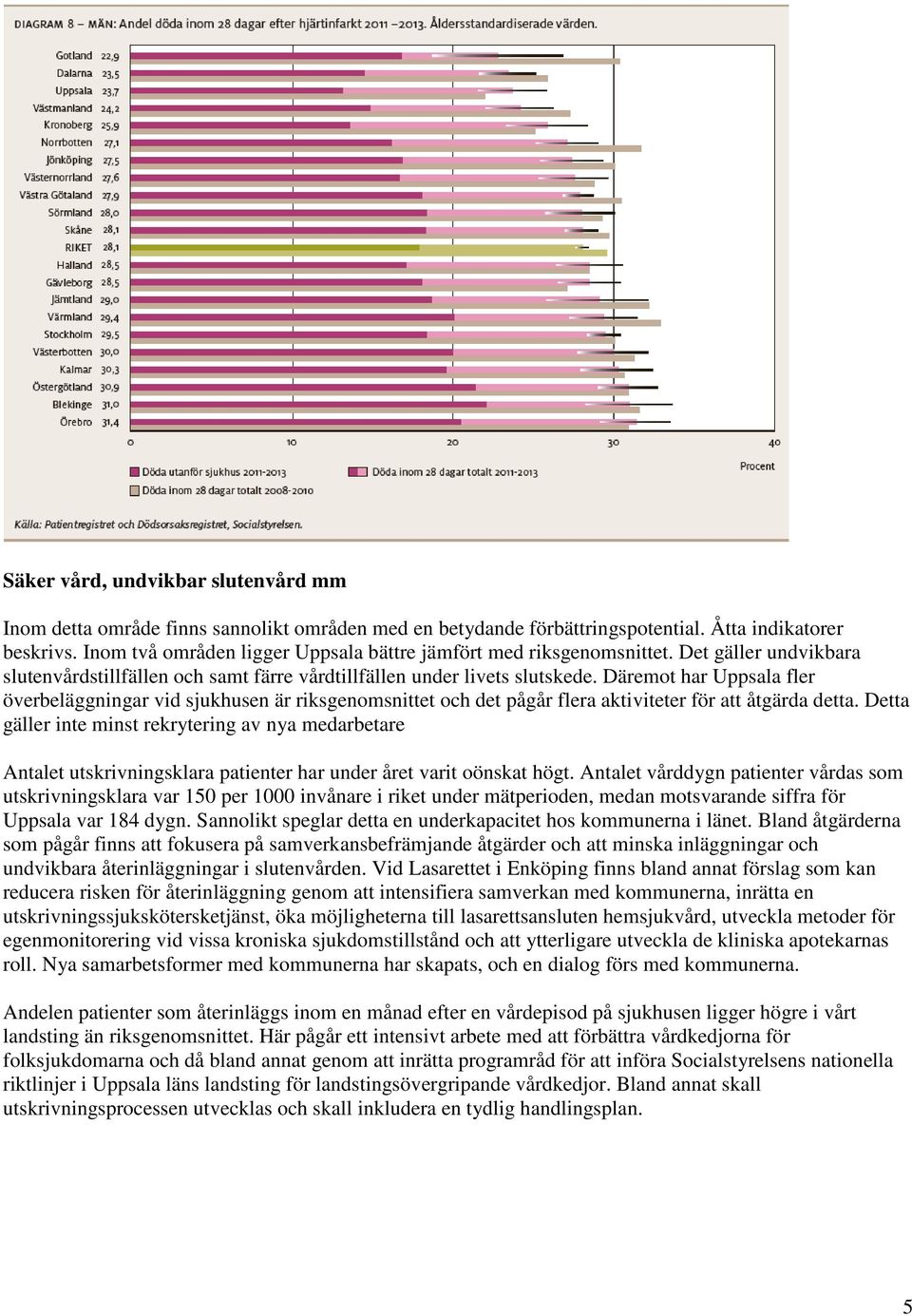 Däremot har Uppsala fler överbeläggningar vid sjukhusen är riksgenomsnittet och det pågår flera aktiviteter för att åtgärda detta.