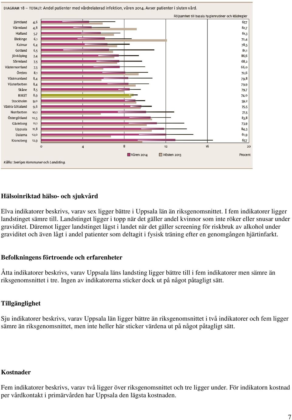 Däremot ligger landstinget lägst i landet när det gäller screening för riskbruk av alkohol under graviditet och även lågt i andel patienter som deltagit i fysisk träning efter en genomgången