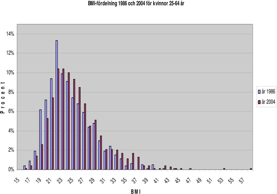 25-64 år 29 31 33 35 37 39 41 43 45 B M I år