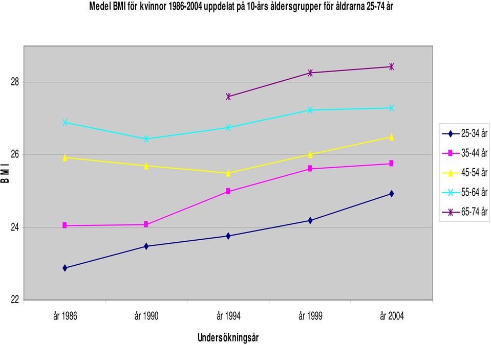 25-34 år 35-44 år 45-54 år 55-64 år 65-74 år 22 år