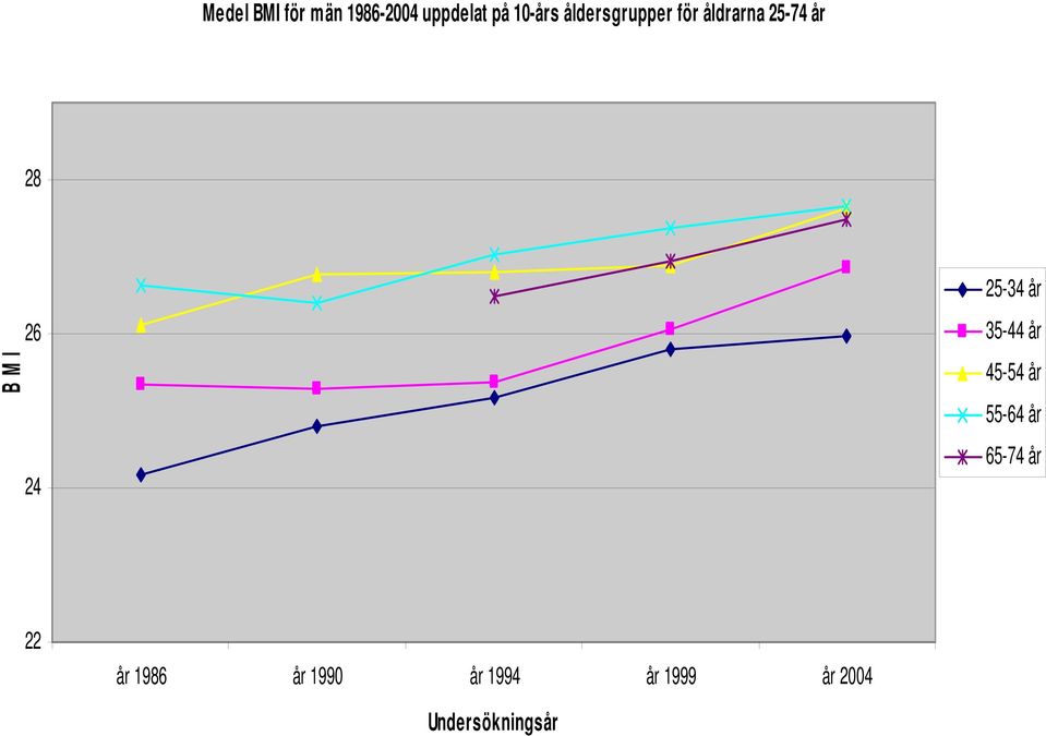 25-34 år 35-44 år 45-54 år 55-64 år 65-74 år 22