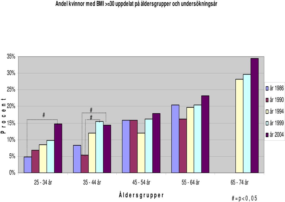 # # # år 1990 år 1994 år 1999 år 2004 5% 0% 25-34 år 35-44 år