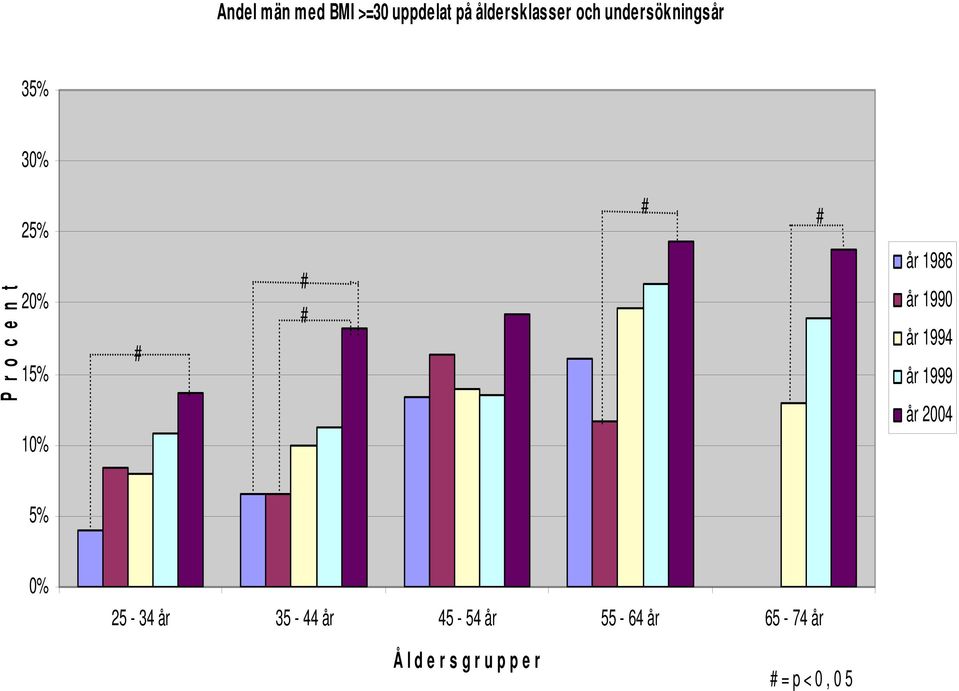 # år 1986 år 1990 år 1994 år 1999 år 2004 5% 0% 25-34 år