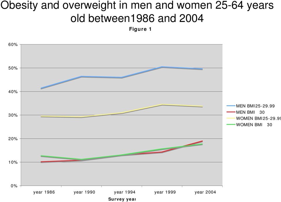 BMI25-29.99 MEN BMI30 WOMEN BMI25-29.