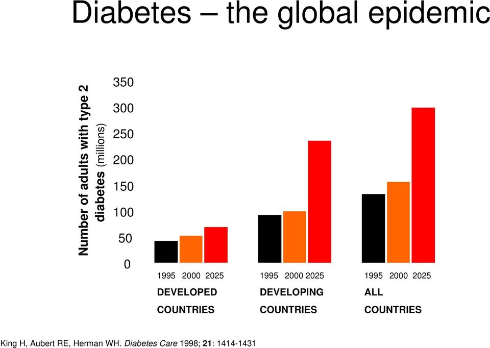 1995 2000 2025 Developing countries DEVELOPING COUNTRIES 1995 2000 2025 All