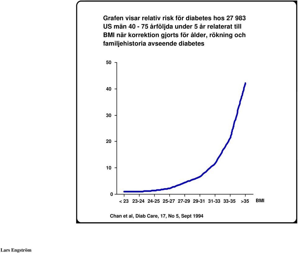 familjehistoria avseende diabetes 50 40 30 20 10 0 < 23 23-24 24-25 25-27