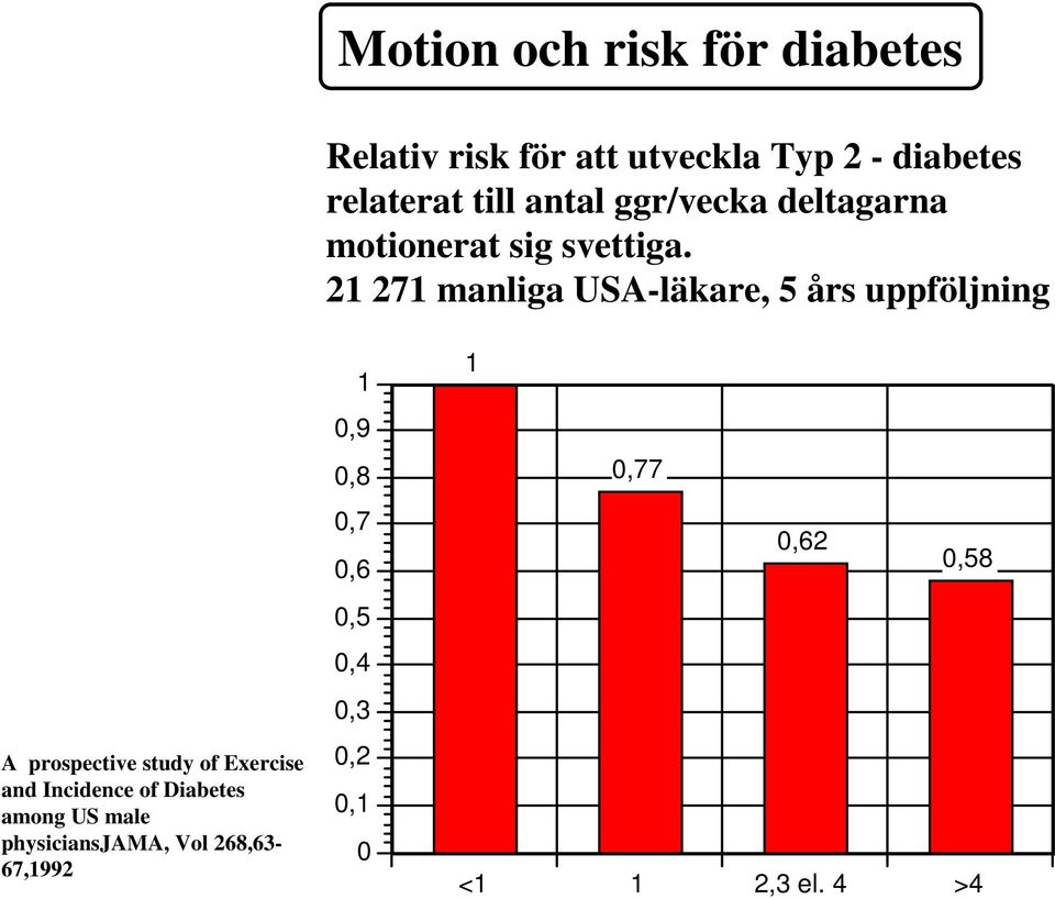 21 271 manliga USA-läkare, 5 års uppföljning A prospective study of Exercise and Incidence