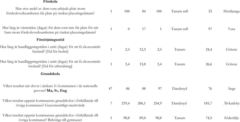 1 0 17 1 Tanum mfl 97 Vara Försörjningsstöd Hur lång är handläggningstiden i snitt (dagar) för att få ekonomiskt bistånd?