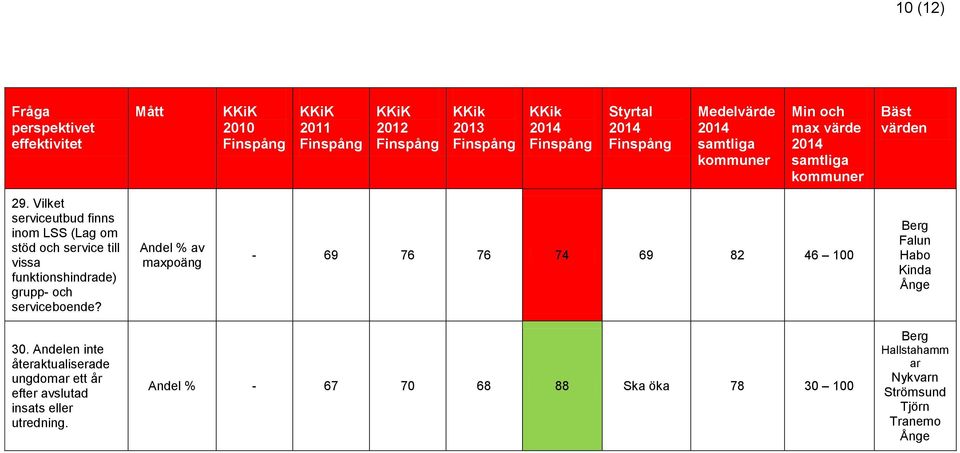 grupp- och serviceboende? av maxpoäng - 69 76 76 74 69 82 46 100 Berg Falun Habo Kinda Ånge 30.