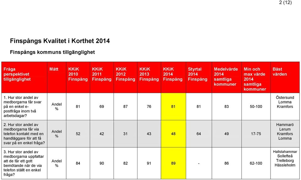 Hur stor andel av medborgarna får via telefon kontakt med en handläggare för att få svar på en enkel fråga?