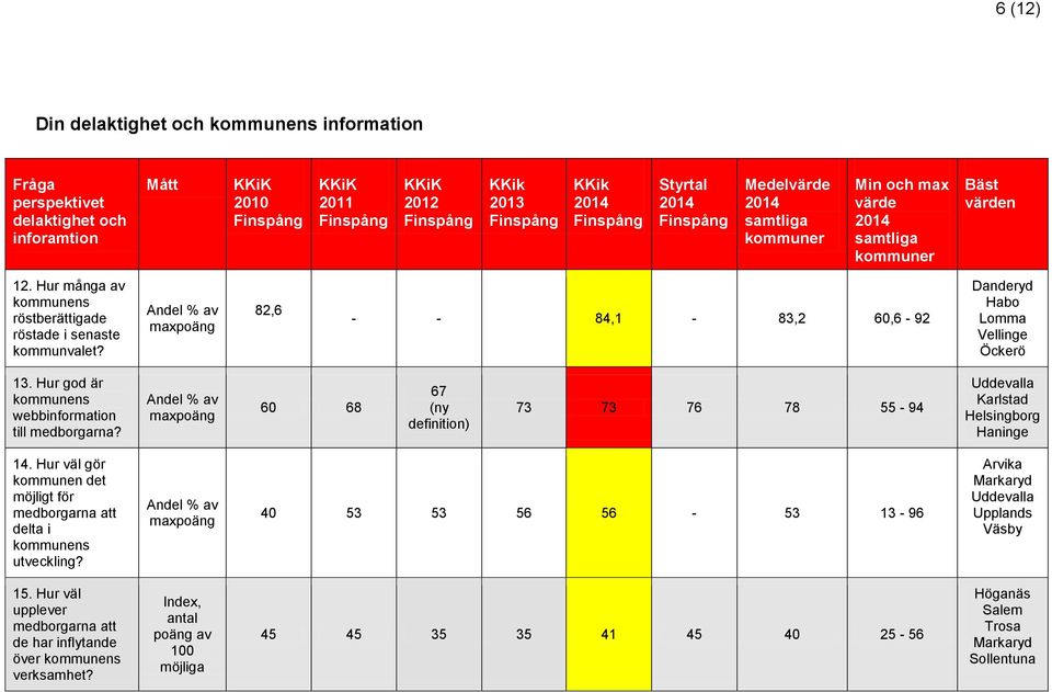 av maxpoäng 60 68 67 (ny definition) 73 73 76 78 55-94 Uddevalla Karlstad Helsingborg Haninge 14.
