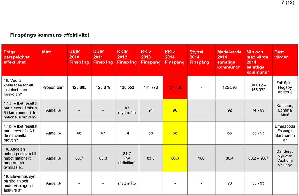 Vilket resultat når elever i årskurs 6 i kommunen i de nationella proven? - - 83 (nytt mått) 91 90 92 74-99 Karlsborg Malå 17 b.