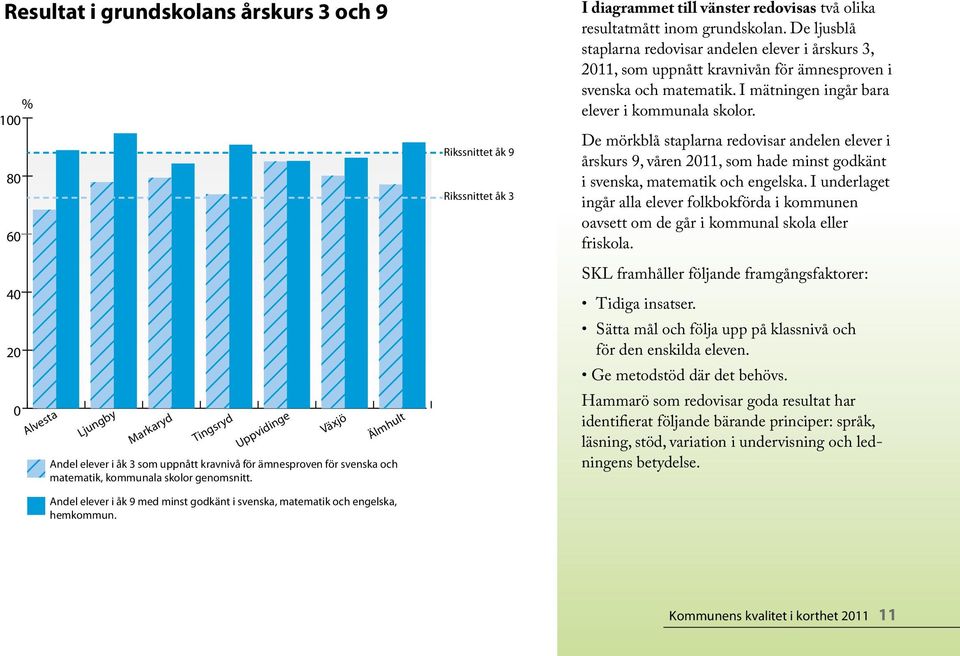 De ljusblå staplarna redovisar andelen elever i årskurs 3, 211, som uppnått kravnivån för ämnesproven i svenska och matematik. I mätningen ingår bara elever i kommunala skolor.