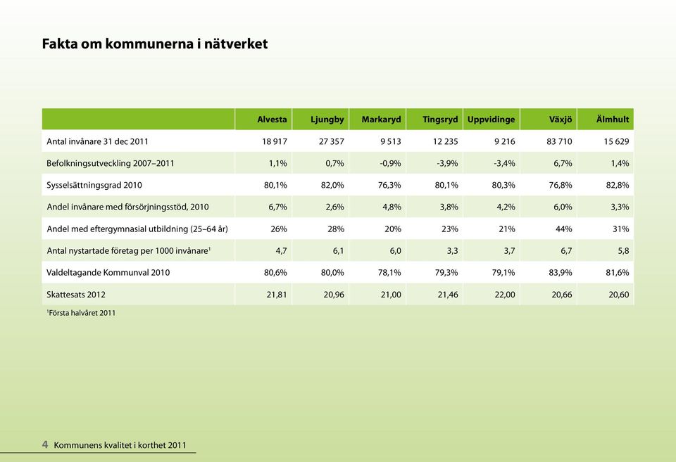 Andel med eftergymnasial utbildning (25 64 år) 26% 28% 2% 23% 21% 44% 31% Antal nystartade företag per 1 invånare 1 4,7 6,1 6, 3,3 3,7 6,7 5,8