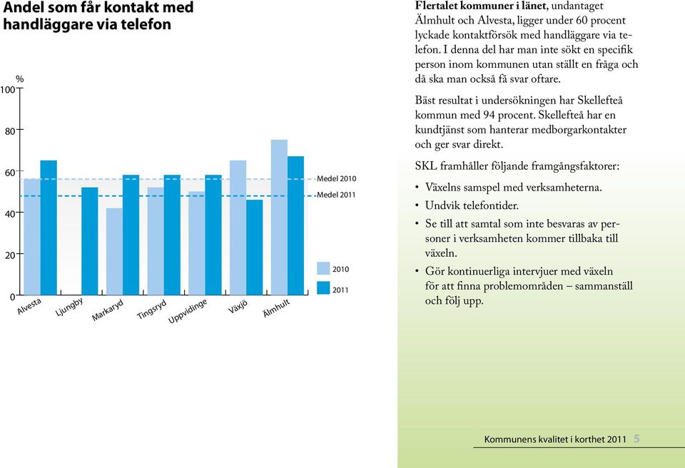 Skellefteå har en kundtjänst som hanterar medborgarkontakter och ger svar direkt. 6 4 2 Medel 21 Medel 211 21 211 SKL framhåller följande framgångsfaktorer: Växelns samspel med verksamheterna.