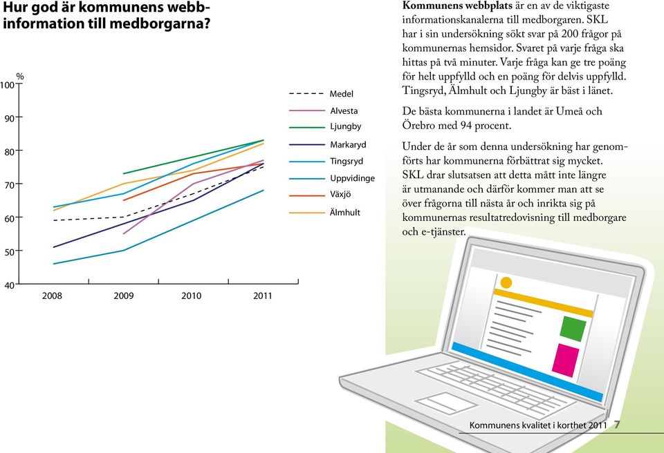 Varje fråga kan ge tre poäng för helt uppfylld och en poäng för delvis uppfylld., och är bäst i länet. De bästa kommunerna i landet är Umeå och Örebro med 94 procent.