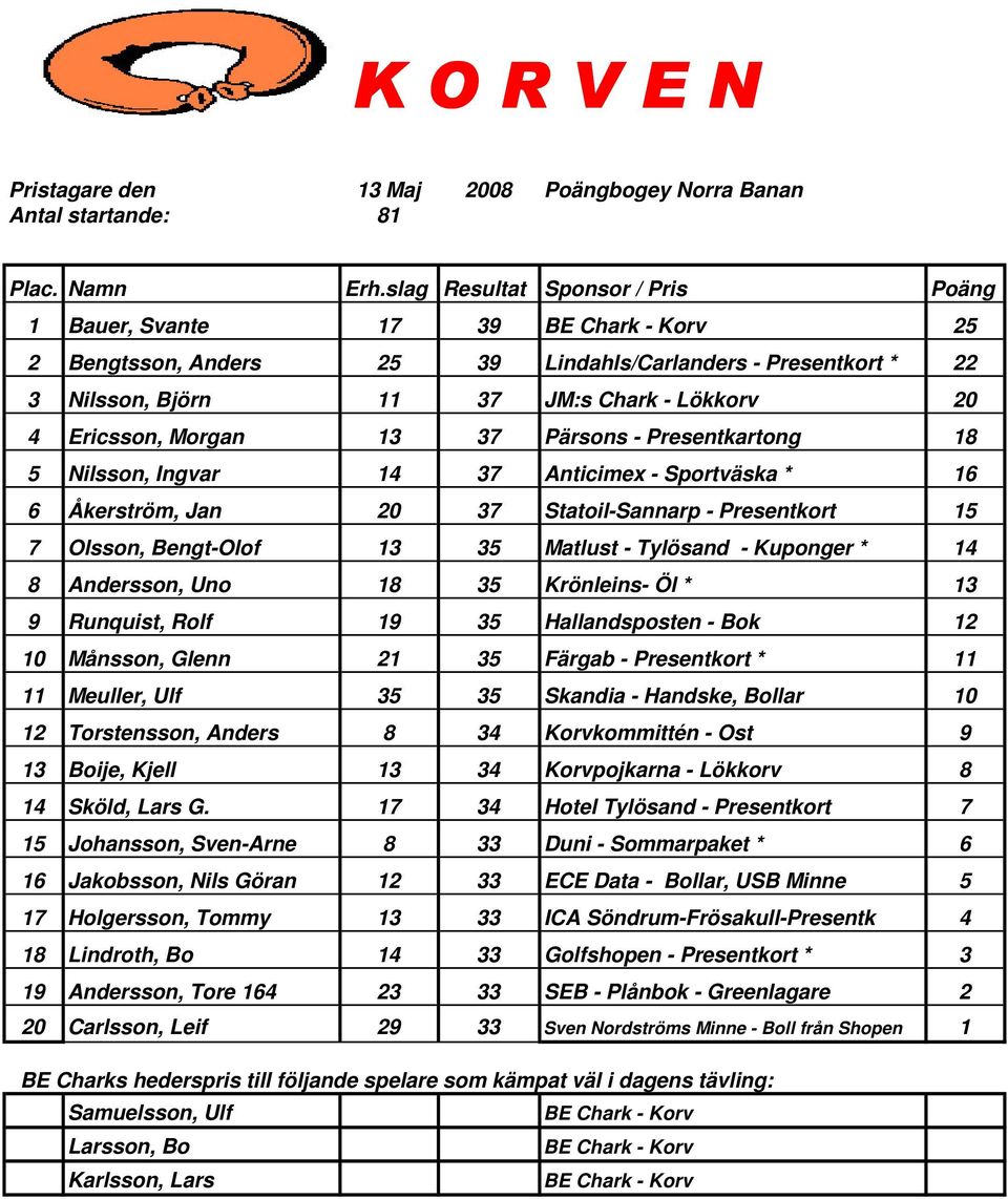 Matlust - Tylösand - Kuponger * 14 8 Andersson, Uno 18 35 Krönleins- Öl * 13 9 Runquist, Rolf 19 35 Hallandsposten - Bok 12 10 Månsson, Glenn 21 35 Färgab - Presentkort * 11 11 Meuller, Ulf 35 35