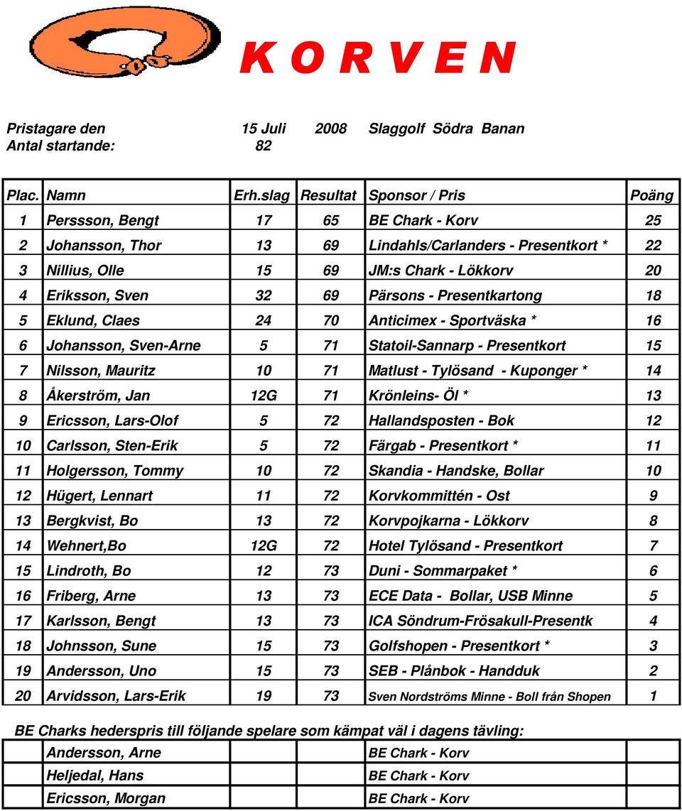 Matlust - Tylösand - Kuponger * 14 8 Åkerström, Jan 12G 71 Krönleins- Öl * 13 9 Ericsson, Lars-Olof 5 72 Hallandsposten - Bok 12 10 Carlsson, Sten-Erik 5 72 Färgab - Presentkort * 11 11 Holgersson,