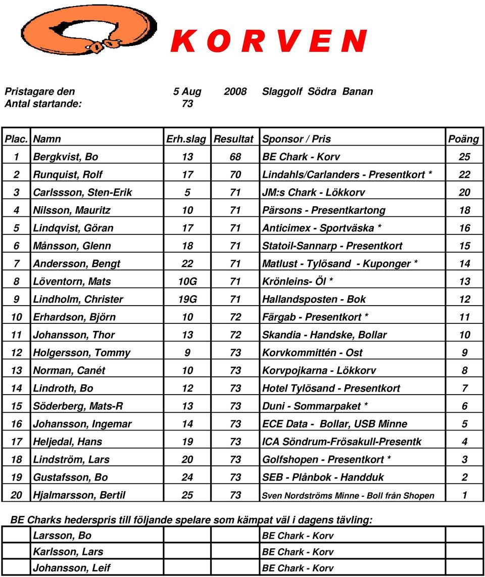 Matlust - Tylösand - Kuponger * 14 8 Löventorn, Mats 10G 71 Krönleins- Öl * 13 9 Lindholm, Christer 19G 71 Hallandsposten - Bok 12 10 Erhardson, Björn 10 72 Färgab - Presentkort * 11 11 Johansson,