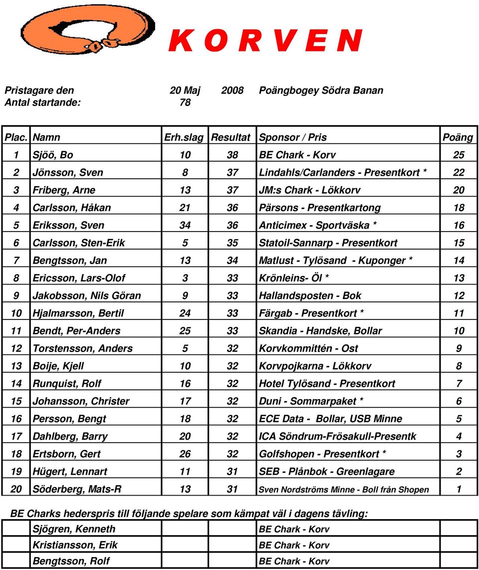 Tylösand - Kuponger * 14 8 Ericsson, Lars-Olof 3 33 Krönleins- Öl * 13 9 Jakobsson, Nils Göran 9 33 Hallandsposten - Bok 12 10 Hjalmarsson, Bertil 24 33 Färgab - Presentkort * 11 11 Bendt, Per-Anders