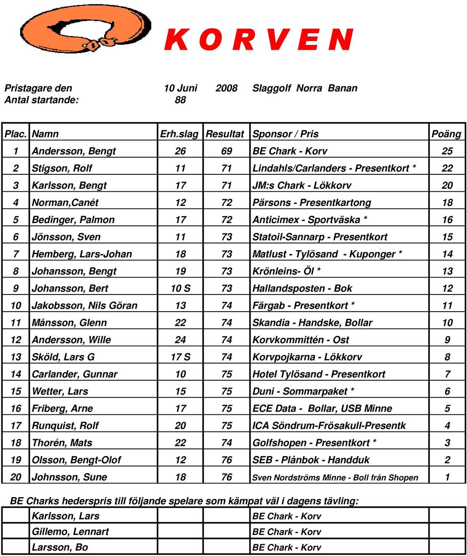 Matlust - Tylösand - Kuponger * 14 8 Johansson, Bengt 19 73 Krönleins- Öl * 13 9 Johansson, Bert 10 S 73 Hallandsposten - Bok 12 10 Jakobsson, Nils Göran 13 74 Färgab - Presentkort * 11 11 Månsson,