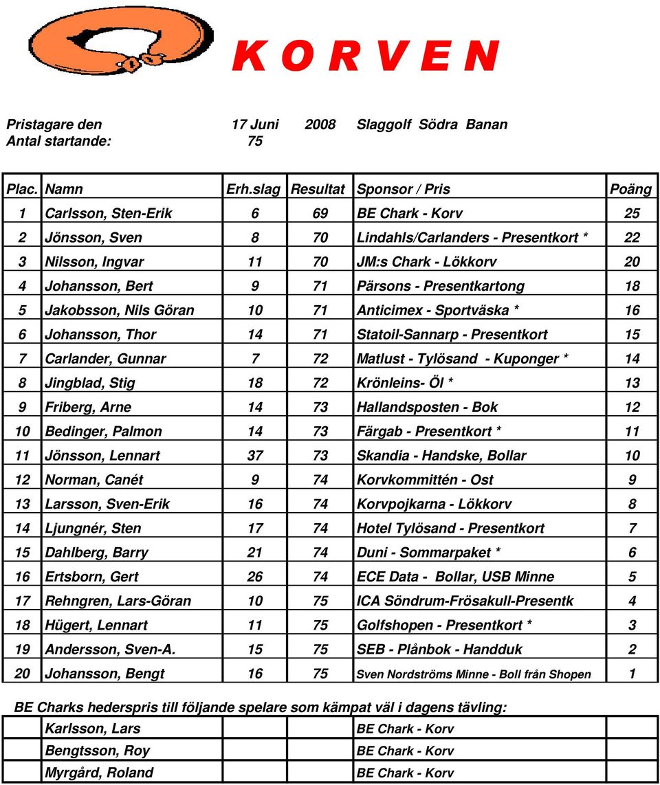 72 Matlust - Tylösand - Kuponger * 14 8 Jingblad, Stig 18 72 Krönleins- Öl * 13 9 Friberg, Arne 14 73 Hallandsposten - Bok 12 10 Bedinger, Palmon 14 73 Färgab - Presentkort * 11 11 Jönsson, Lennart